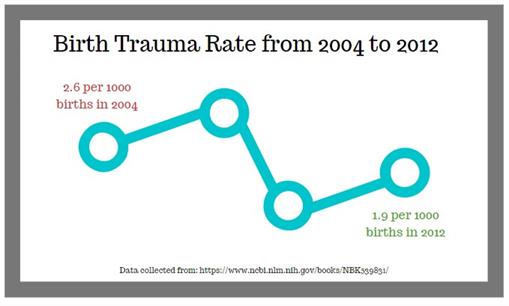Birth Trauma Rate From 2004-2012